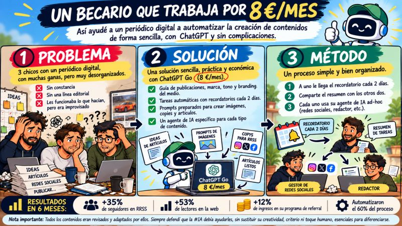 Infografía de un caso de IA aplicada a un periódico digital: problema, solución, método y resultados de la automatización de contenidos