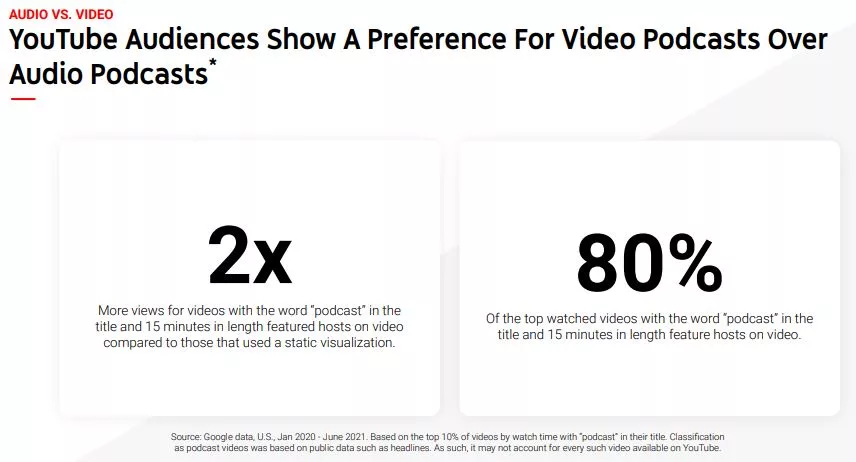 La gente prefiere el vídeo al audio en los podcast ultimamente.
