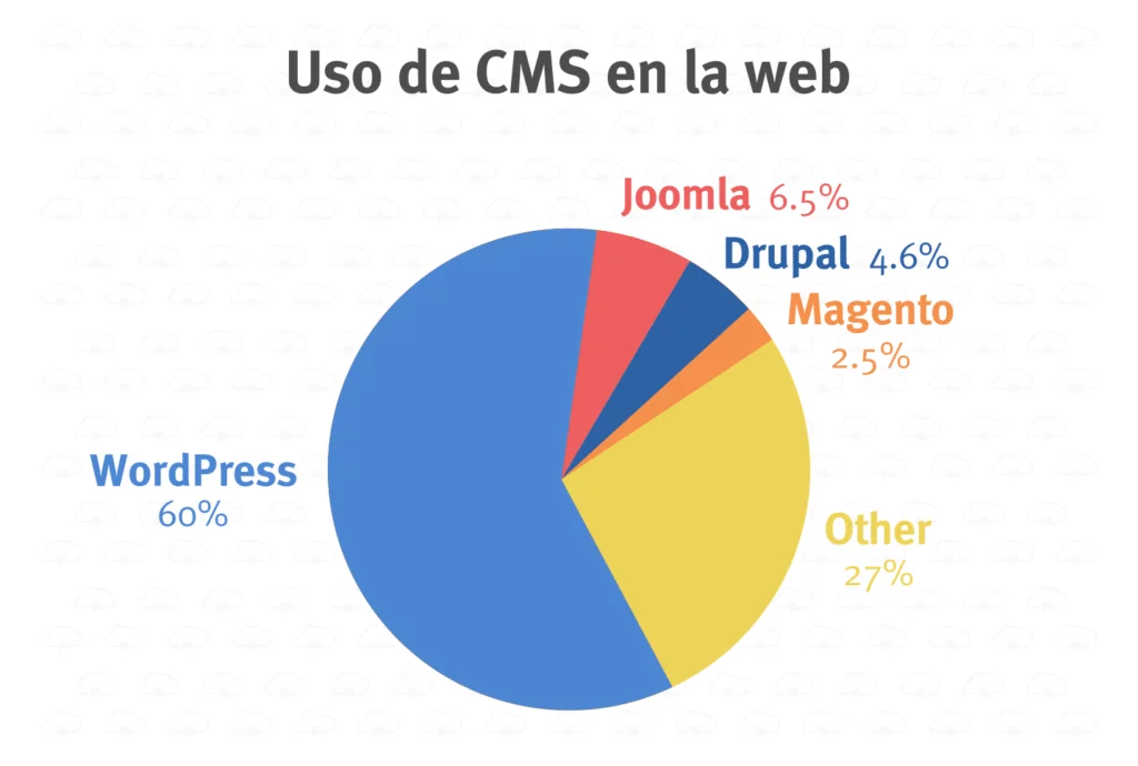 Uso de WordPress para SEO en CMS