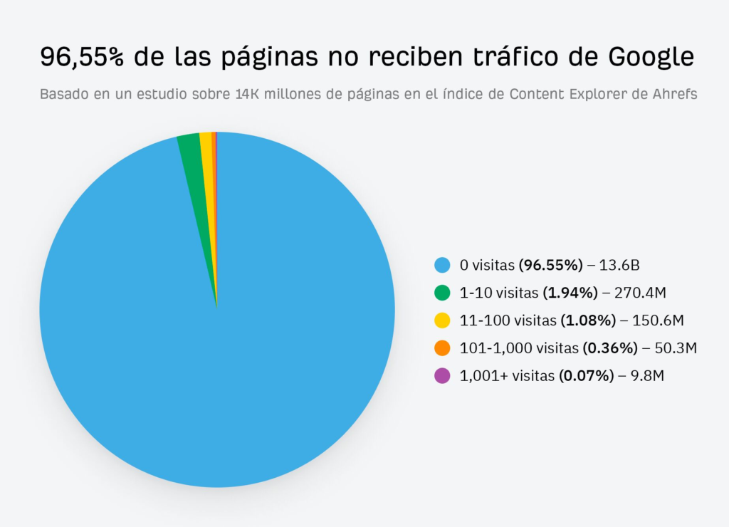 Tráfico orgánico en 2025