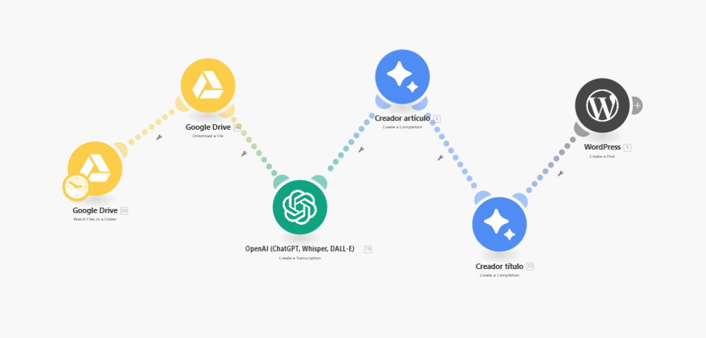 Ejemplo de cómo automatizar la creación de contenido SEO con IA