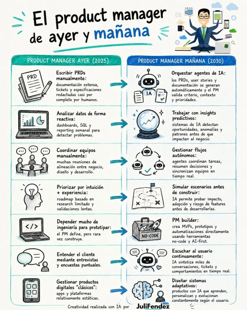 Product Manager del ayer y del mañana
